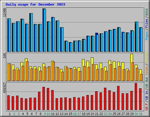 Daily usage for December 2023