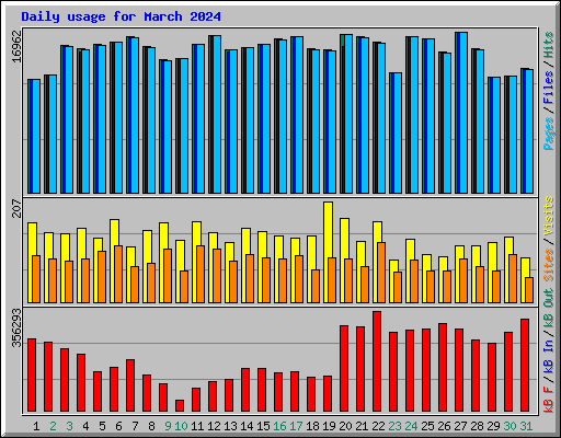 Daily usage for March 2024