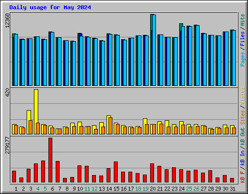 Daily usage for May 2024