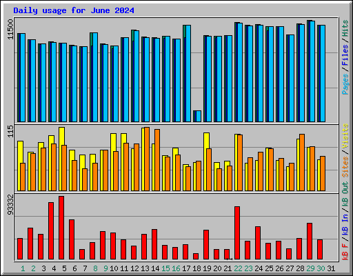 Daily usage for June 2024