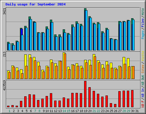 Daily usage for September 2024