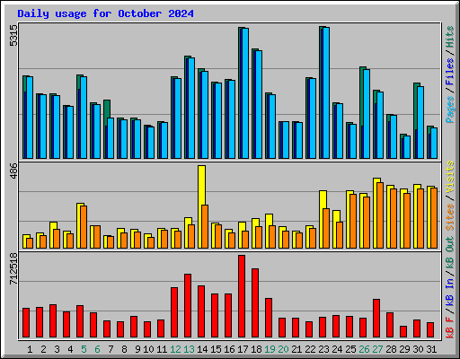 Daily usage for October 2024