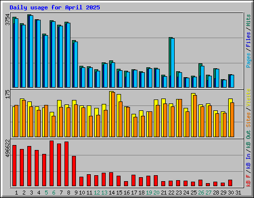 Daily usage for April 2025