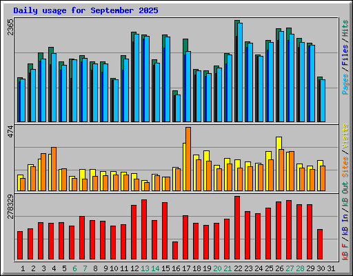 Daily usage for September 2025