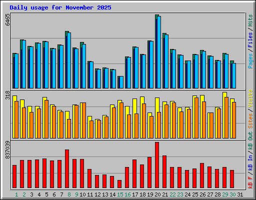 Daily usage for November 2025