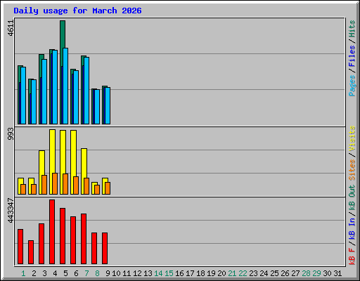 Daily usage for March 2026
