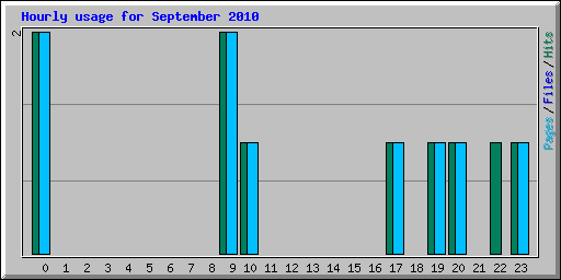 Hourly usage for September 2010
