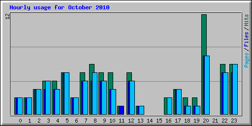 Hourly usage for October 2010