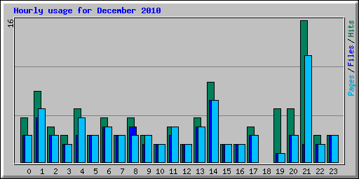 Hourly usage for December 2010
