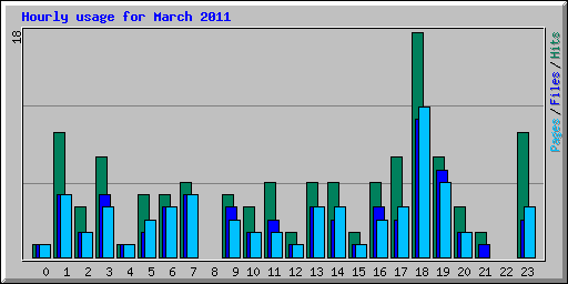 Hourly usage for March 2011
