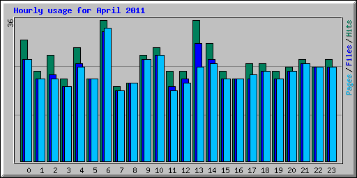 Hourly usage for April 2011