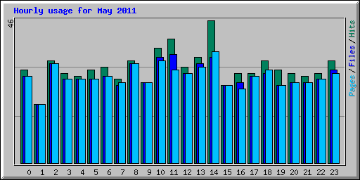 Hourly usage for May 2011