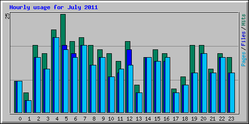 Hourly usage for July 2011