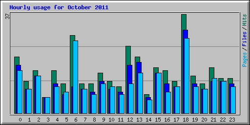 Hourly usage for October 2011