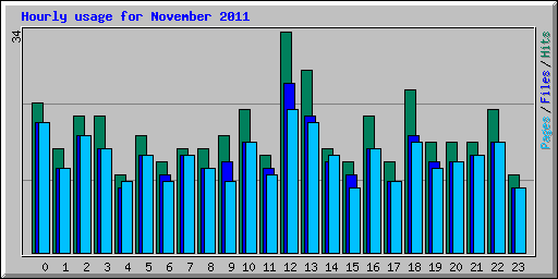 Hourly usage for November 2011