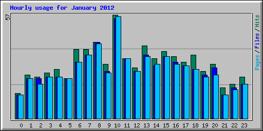 Hourly usage for January 2012