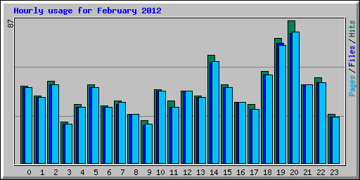 Hourly usage for February 2012