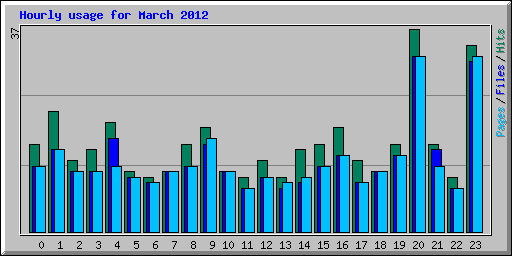Hourly usage for March 2012