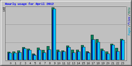 Hourly usage for April 2012