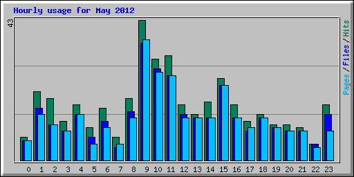 Hourly usage for May 2012
