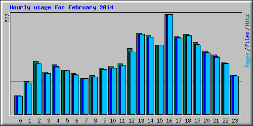 Hourly usage for February 2014
