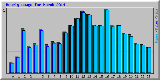 Hourly usage for March 2014