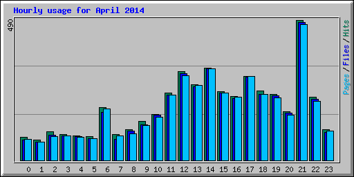 Hourly usage for April 2014