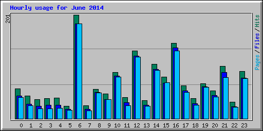 Hourly usage for June 2014