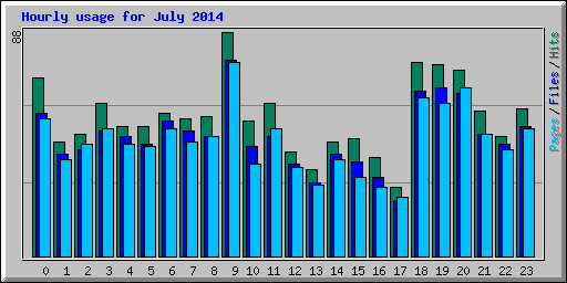 Hourly usage for July 2014