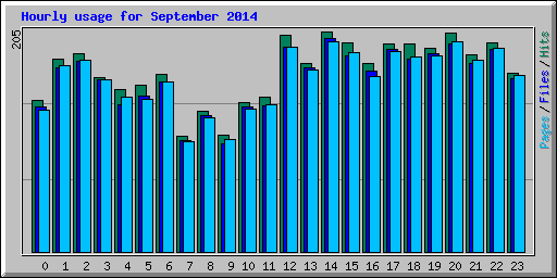 Hourly usage for September 2014