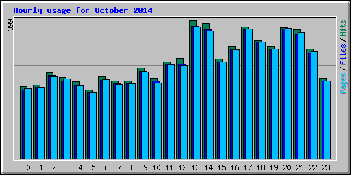 Hourly usage for October 2014