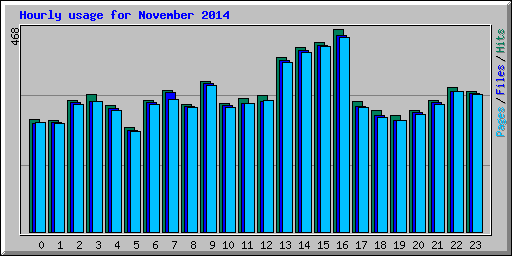 Hourly usage for November 2014