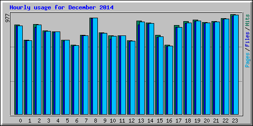 Hourly usage for December 2014