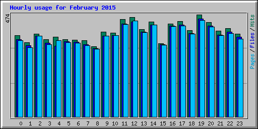Hourly usage for February 2015