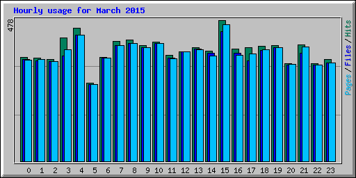 Hourly usage for March 2015