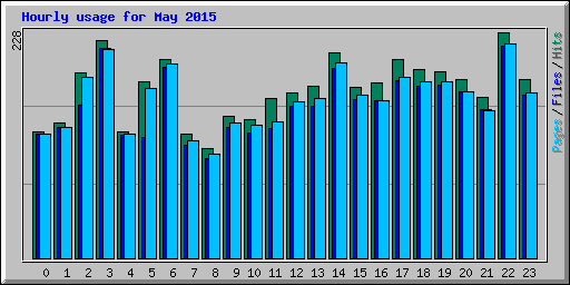 Hourly usage for May 2015