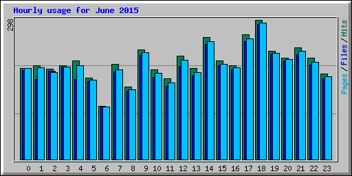 Hourly usage for June 2015