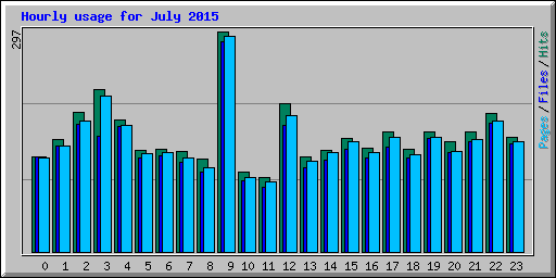Hourly usage for July 2015