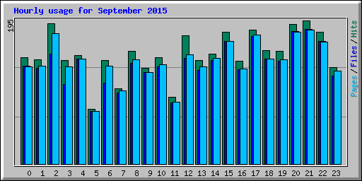 Hourly usage for September 2015