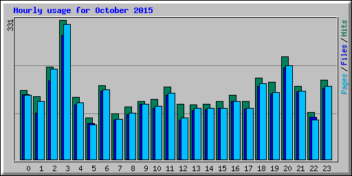 Hourly usage for October 2015