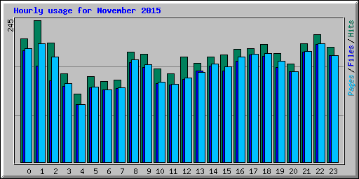 Hourly usage for November 2015