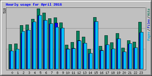 Hourly usage for April 2016