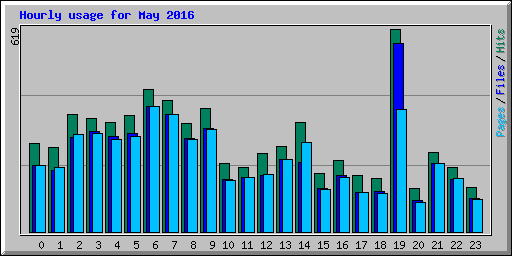 Hourly usage for May 2016