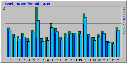 Hourly usage for July 2016