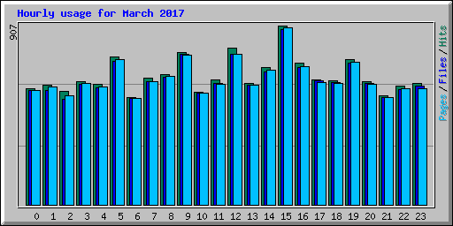 Hourly usage for March 2017