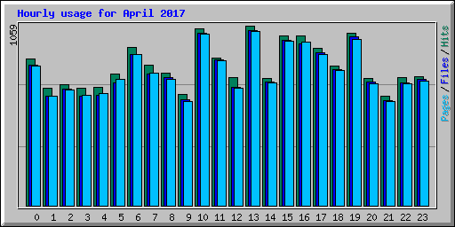 Hourly usage for April 2017