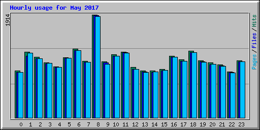 Hourly usage for May 2017