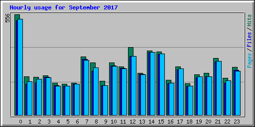 Hourly usage for September 2017