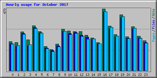 Hourly usage for October 2017