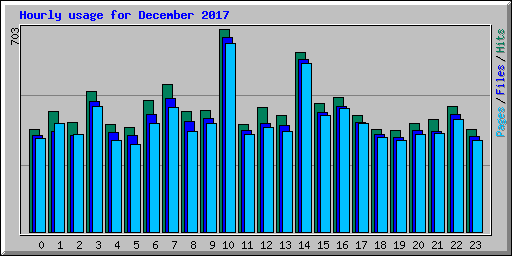 Hourly usage for December 2017